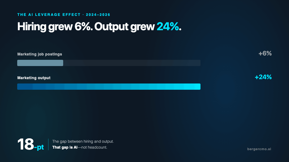 Marketing job postings grew 6% last year while marketing output grew 24%, an 18 point gap