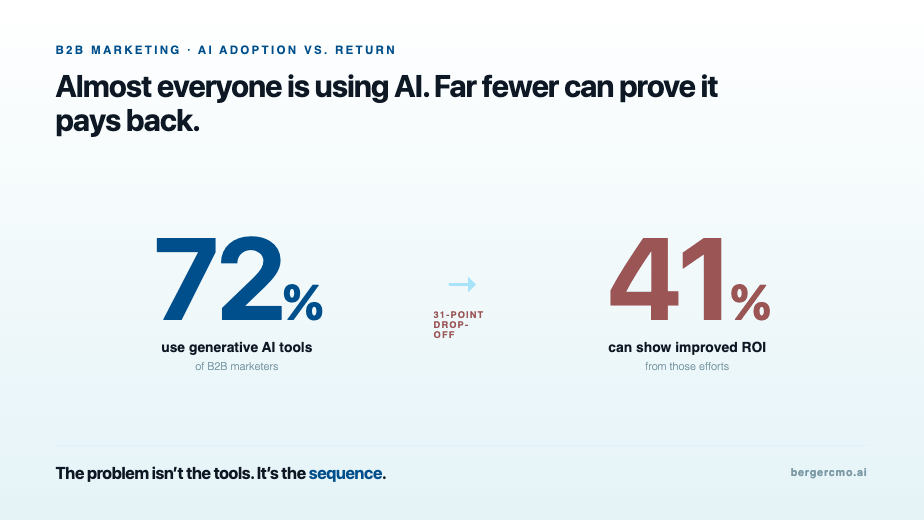 72% of B2B marketers use AI tools, only 41% report improved ROI