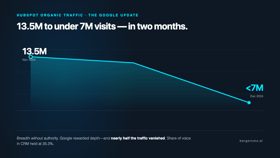 HubSpot's organic traffic fell from 13.5 million to under 7 million visits in two months