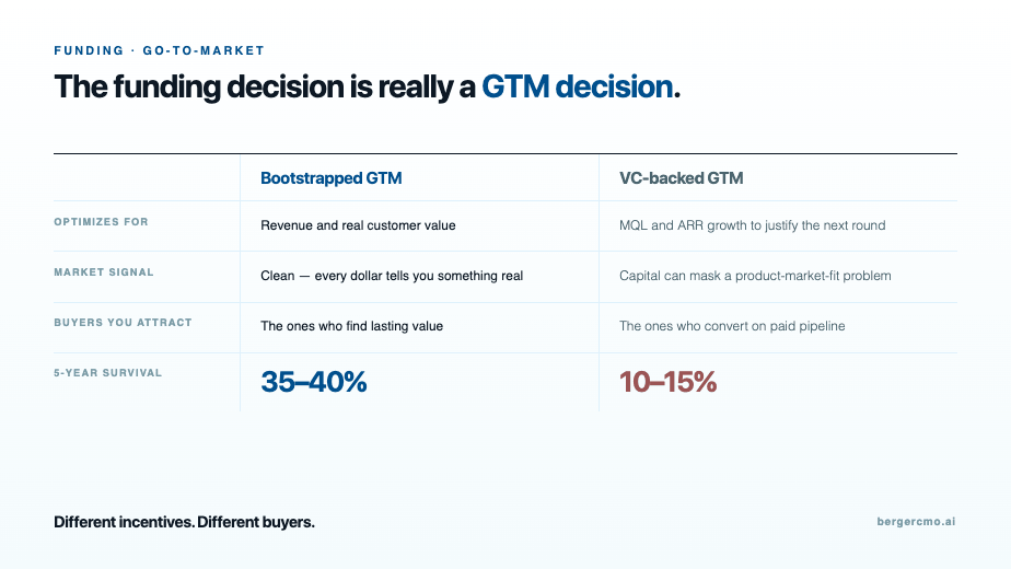 Bootstrapped go to market versus VC backed go to market: different incentives, different buyers