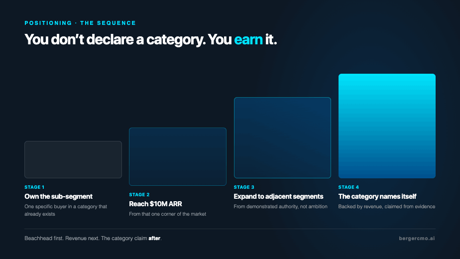 The path from a narrow beachhead to category leadership, one expansion step at a time