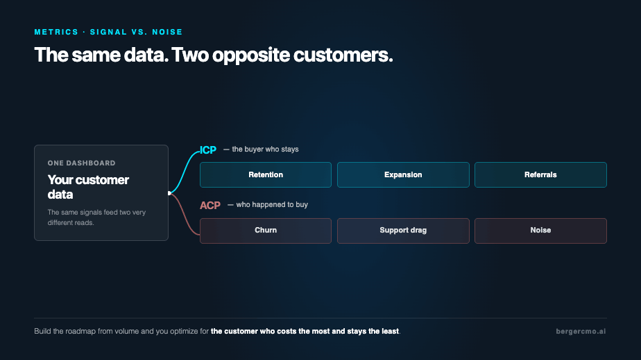ICP customers drive retention and referrals, ACP customers drive churn and support drag: two diverging paths from the same dashboard