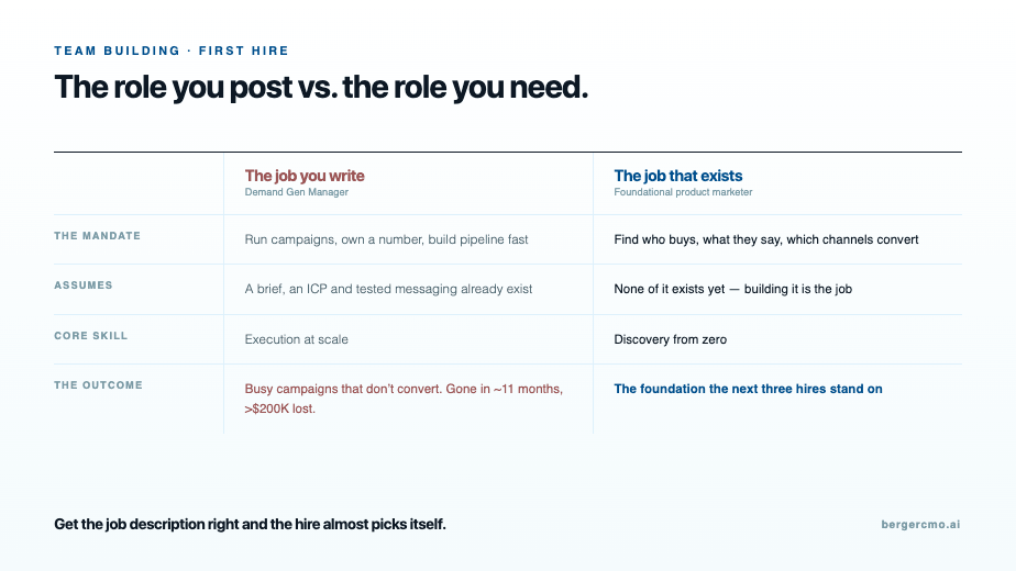 The job description founders write versus the job that actually needs doing first