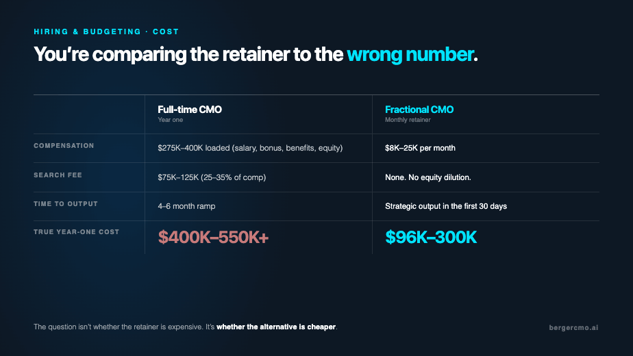 A full time CMO's true cost of $275,000 to $400,000 a year versus a fractional retainer of $8,000 to $25,000 a month
