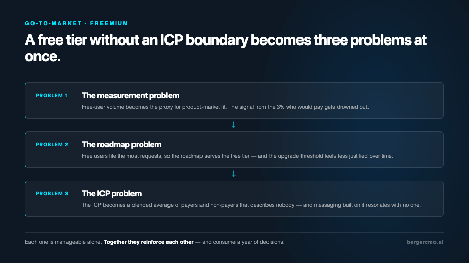 Three compounding freemium problems: the measurement problem, the roadmap problem, and the ICP problem