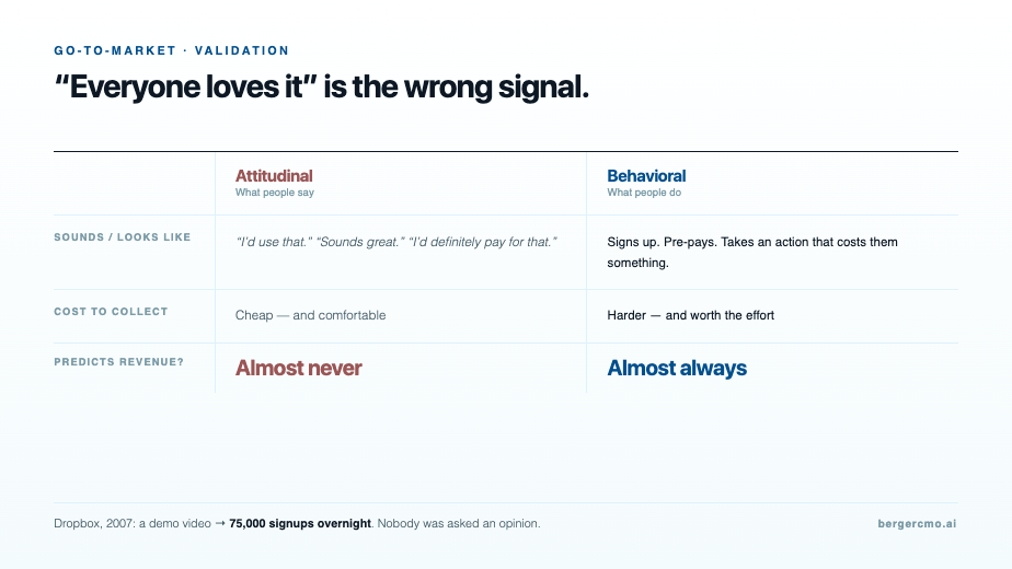 Attitudinal validation is what people say, behavioral validation is what people do