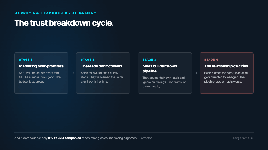 The trust breakdown cycle: marketing over promises, sales stops following up, sales builds its own pipeline, the relationship calcifies