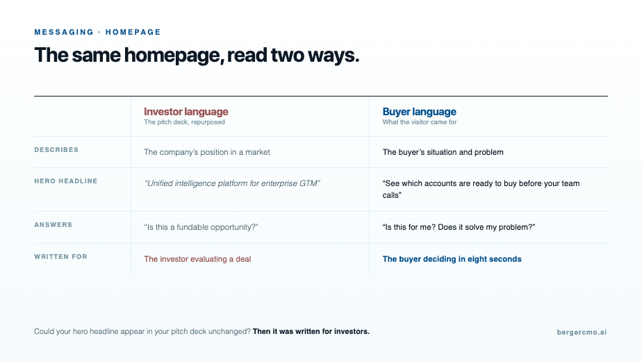 Investor language versus buyer language, the same homepage read two different ways